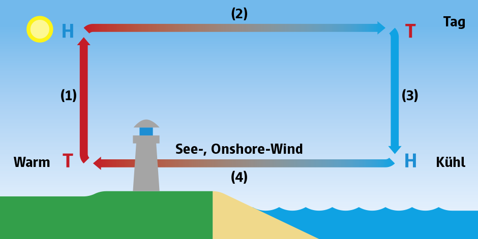 Land-See-Windsystem bei Tage