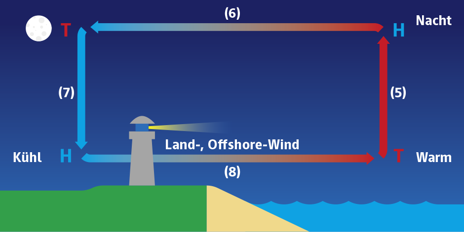 Land-See-Windsystem bei Nacht